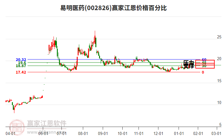 002826易明醫(yī)藥江恩價格百分比工具 002826易明醫(yī)藥江恩價格百分比工具