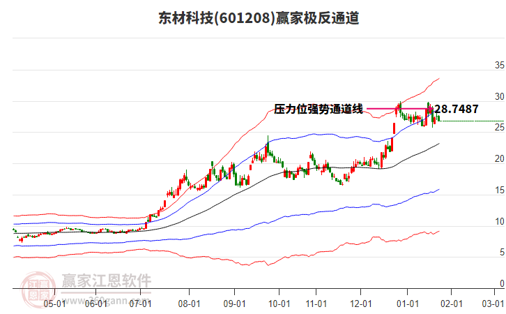 601208東材科技贏家極反通道工具