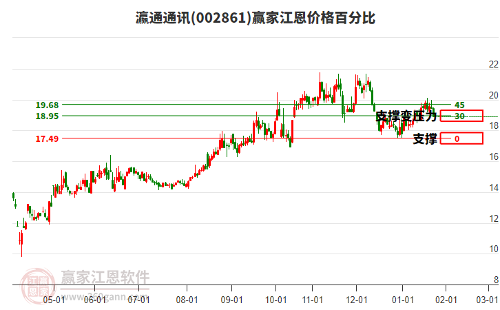 002861瀛通通訊江恩價(jià)格百分比工具