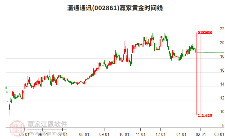 002861瀛通通訊黃金時(shí)間周期線工具