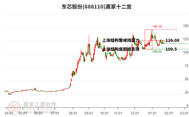 688110東芯股份贏家十二宮工具