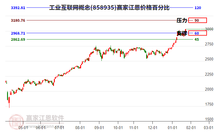 工業(yè)互聯(lián)網(wǎng)概念江恩價(jià)格百分比工具