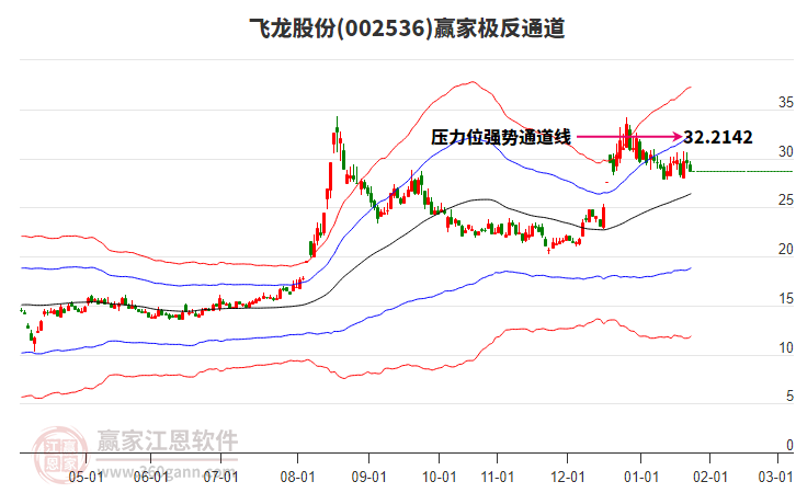 002536飛龍股份贏家極反通道工具