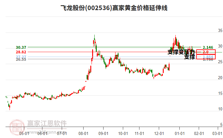 002536飛龍股份黃金價(jià)格延伸線工具