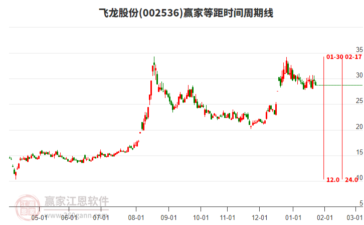 002536飛龍股份等距時(shí)間周期線工具