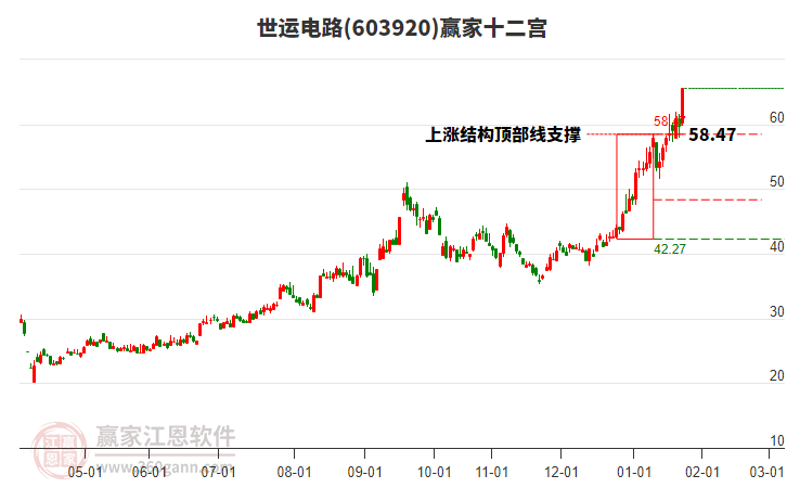 603920世運電路贏家十二宮工具 603920世運電路贏家十二宮工具