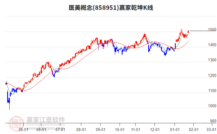 858951醫(yī)美贏家乾坤K線工具 858951醫(yī)美贏家乾坤K線工具