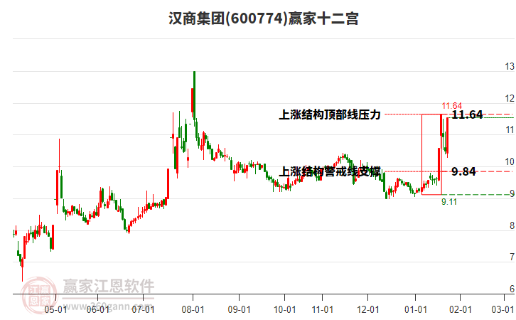 600774漢商集團(tuán)贏家十二宮工具 600774漢商集團(tuán)贏家十二宮工具