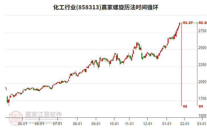 化工行業(yè)螺旋歷法時間循環(huán)工具