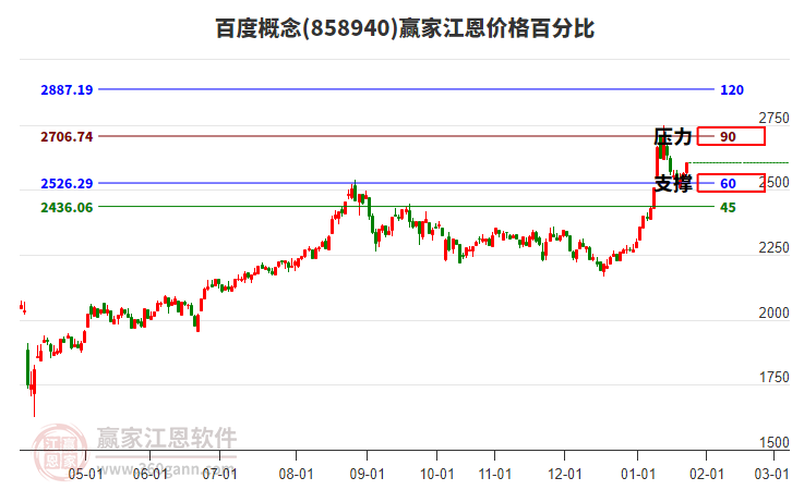 百度概念江恩價(jià)格百分比工具