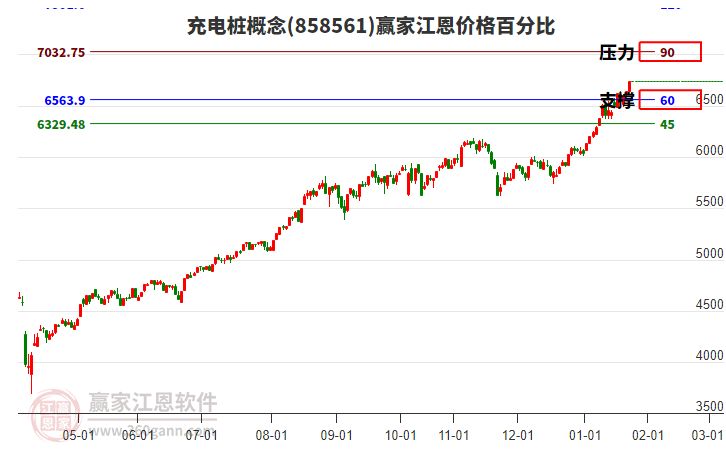 充電樁概念江恩價格百分比工具 充電樁概念江恩價格百分比工具