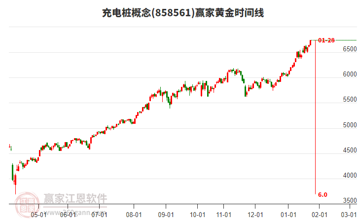 充電樁概念黃金時間周期線工具 充電樁概念黃金時間周期線工具