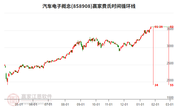 汽車電子概念費氏時間循環(huán)線工具