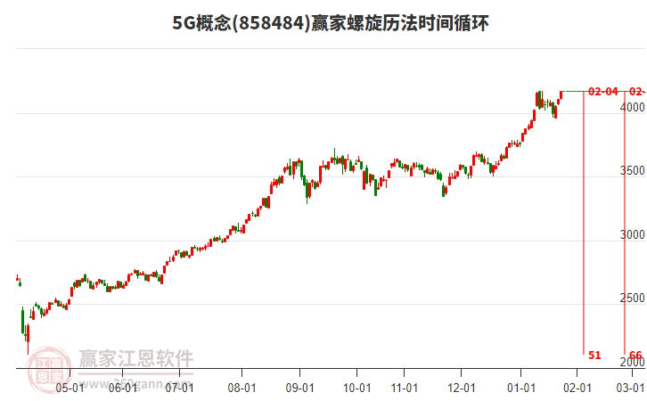 5G概念螺旋歷法時間循環(huán)工具