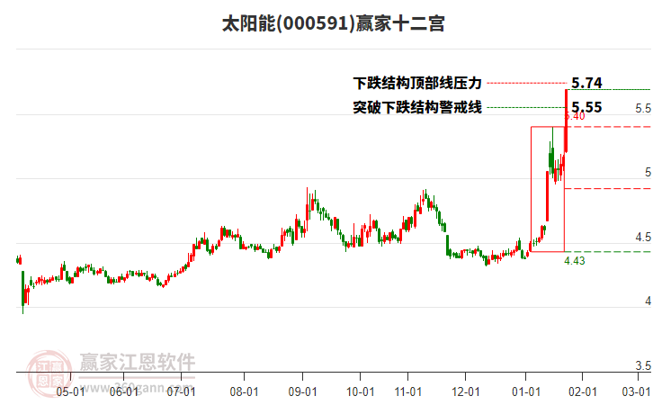 000591太陽能贏家十二宮工具