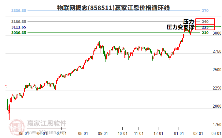 物聯(lián)網(wǎng)概念江恩價格循環(huán)線工具