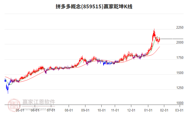 859515拼多多贏家乾坤K線工具