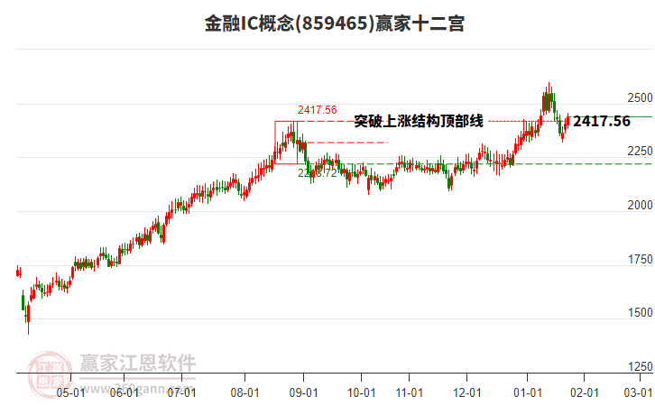 859465金融IC贏家十二宮工具