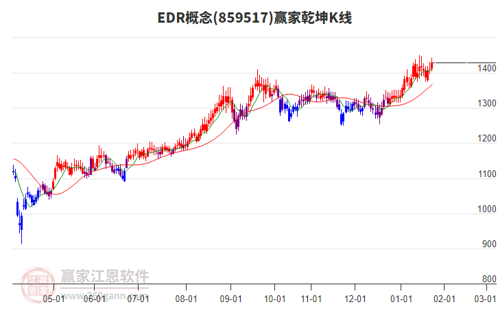 859517EDR贏家乾坤K線工具