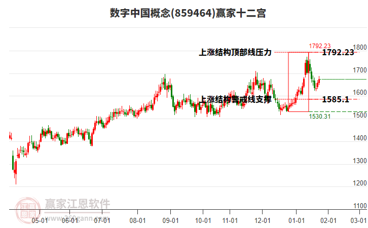 859464數(shù)字中國贏家十二宮工具