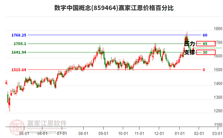 數(shù)字中國概念板塊江恩價格百分比工具