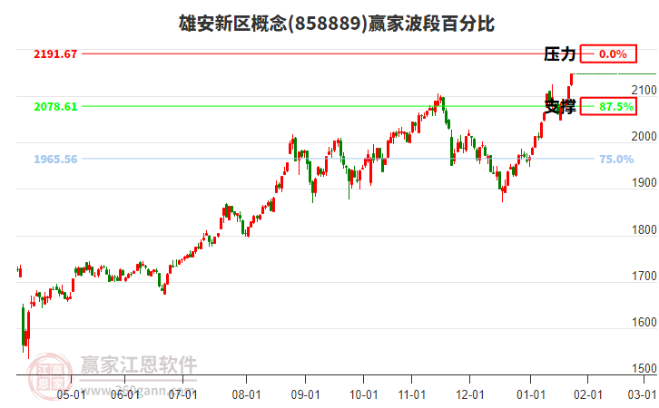 雄安新區(qū)概念波段百分比工具 雄安新區(qū)概念波段百分比工具