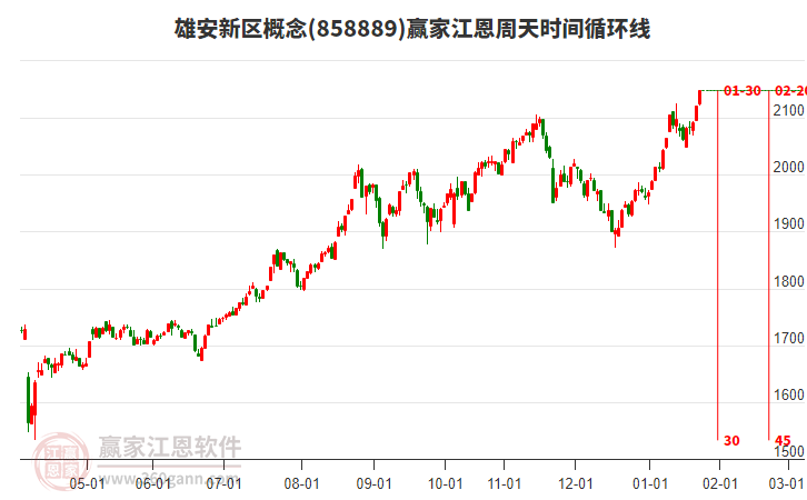 雄安新區(qū)概念江恩周天時間循環(huán)線工具 雄安新區(qū)概念江恩周天時間循環(huán)線工具