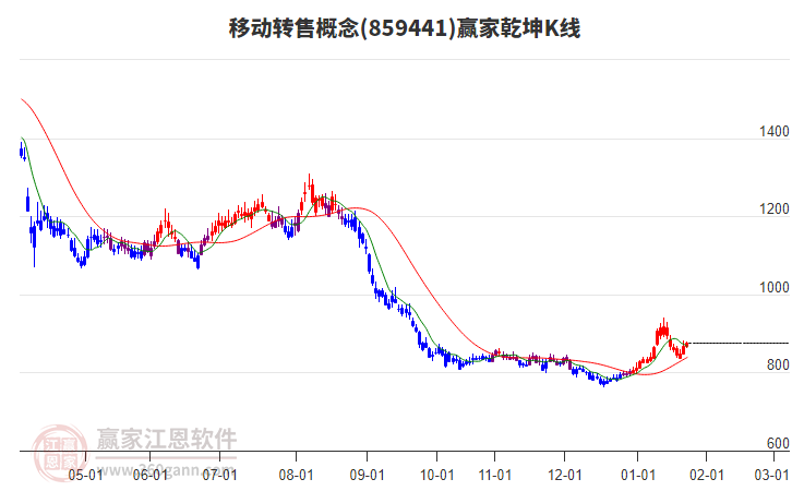 859441移動(dòng)轉(zhuǎn)售贏家乾坤K線工具 859441移動(dòng)轉(zhuǎn)售贏家乾坤K線工具