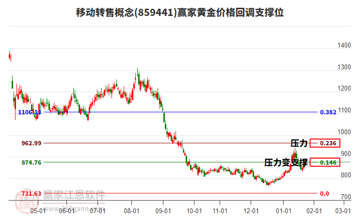 移動(dòng)轉(zhuǎn)售概念板塊黃金價(jià)格回調(diào)支撐位工具 移動(dòng)轉(zhuǎn)售概念板塊黃金價(jià)格回調(diào)支撐位工具