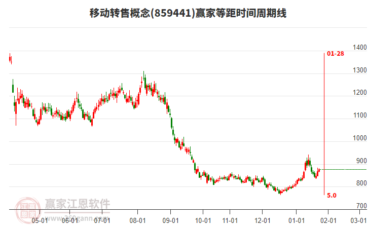 移動(dòng)轉(zhuǎn)售概念板塊等距時(shí)間周期線工具 移動(dòng)轉(zhuǎn)售概念板塊等距時(shí)間周期線工具