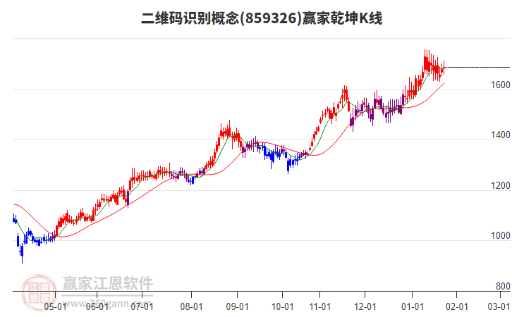 859326二維碼識(shí)別贏家乾坤K線工具