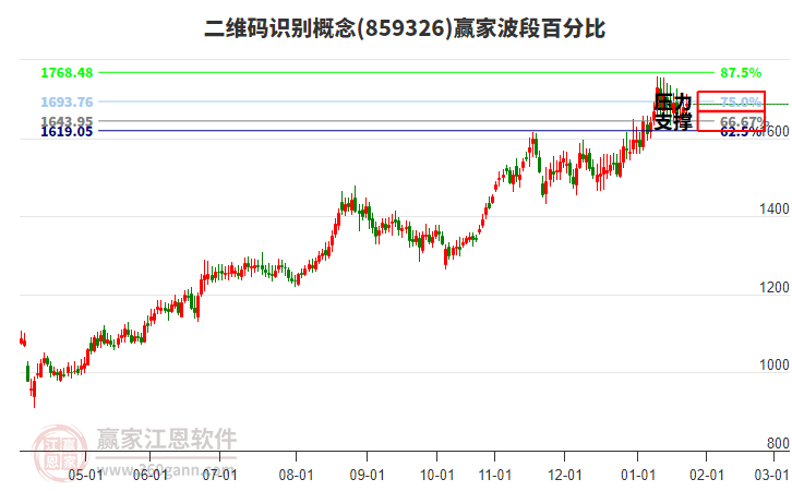 二維碼識(shí)別概念贏家波段百分比工具