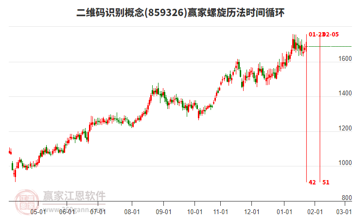 二維碼識別概念板塊螺旋歷法時間循環(huán)工具