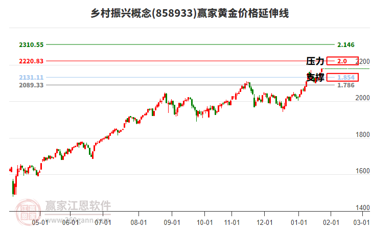 鄉(xiāng)村振興概念黃金價格延伸線工具