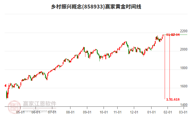 鄉(xiāng)村振興概念黃金時間周期線工具