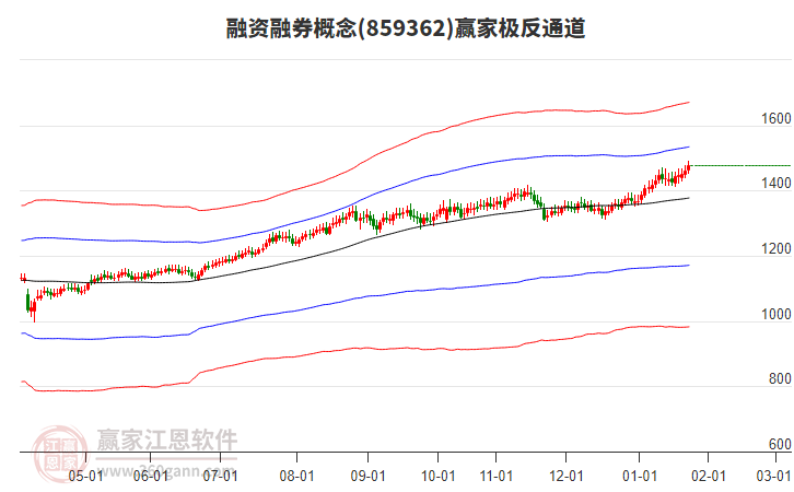 859362融資融券贏家極反通道工具