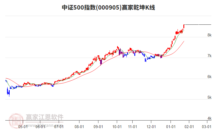 000905中證500贏家乾坤K線工具