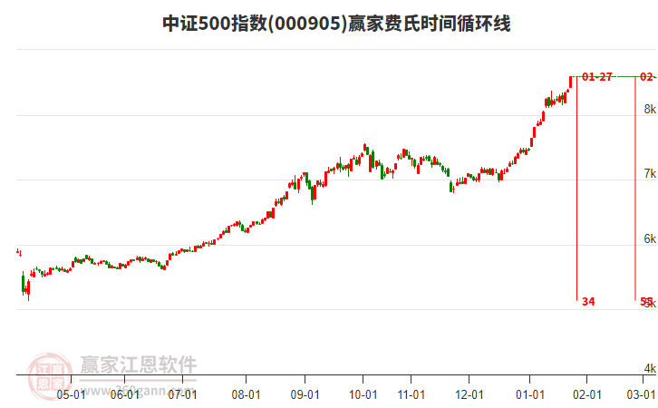 中證500指數(shù)贏家費(fèi)氏時間循環(huán)線工具