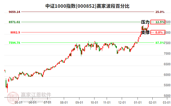 中證1000指數(shù)贏家波段百分比工具