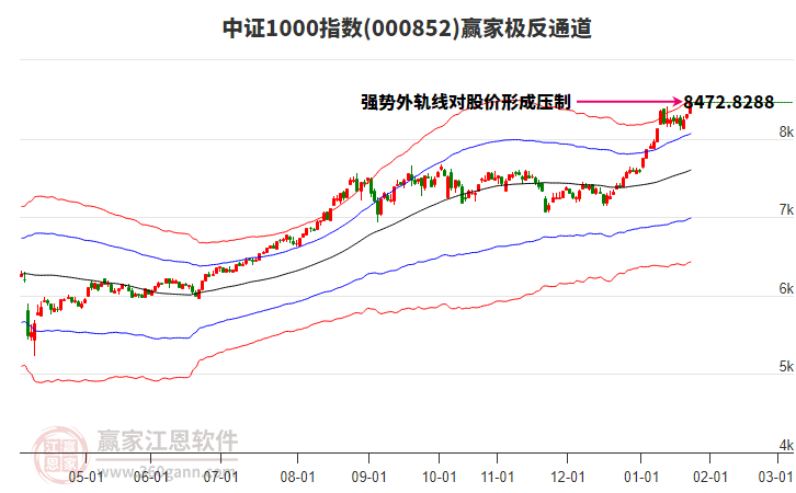 000852中證1000贏家極反通道工具