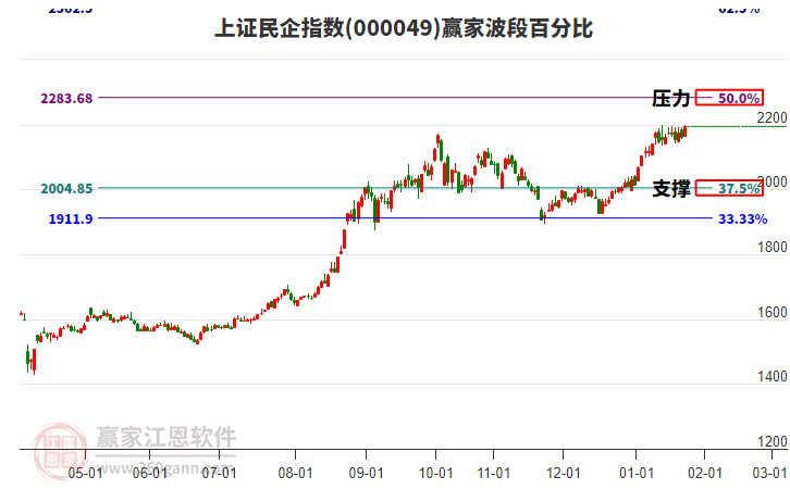 上證民企指數(shù)贏家波段百分比工具