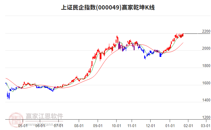 000049上證民企贏家乾坤K線工具