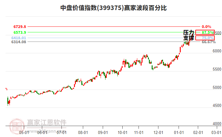 中盤價值指數(shù)贏家波段百分比工具
