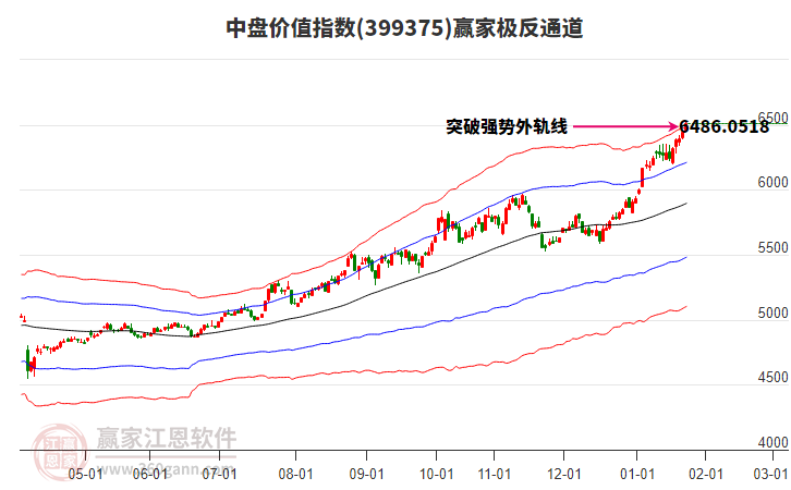 399375中盤價值贏家極反通道工具
