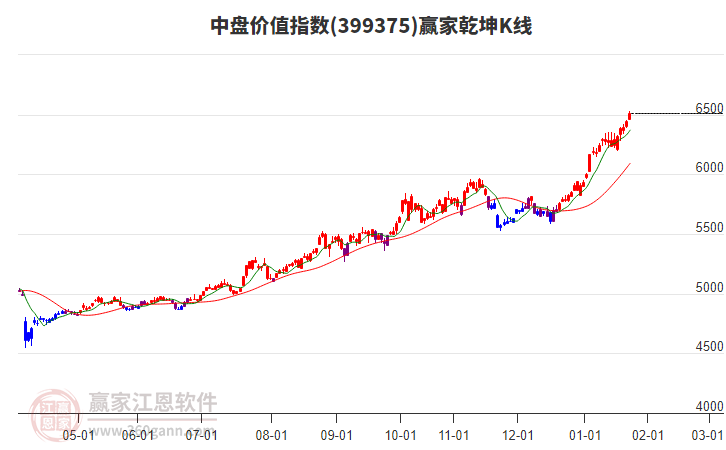 399375中盤價值贏家乾坤K線工具