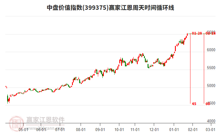 中盤價值指數(shù)贏家江恩周天時間循環(huán)線工具