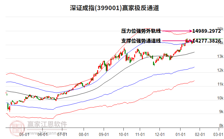 399001深证成指赢家极反通道工具
