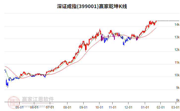 399001深证成指赢家乾坤K线工具