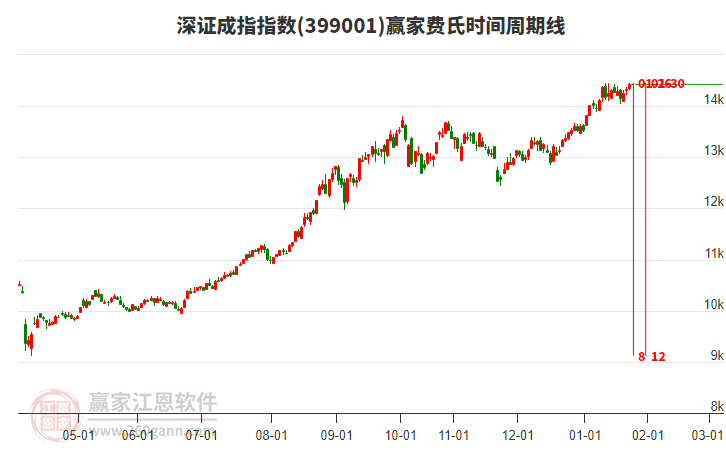 深证成指赢家费氏时间周期线工具