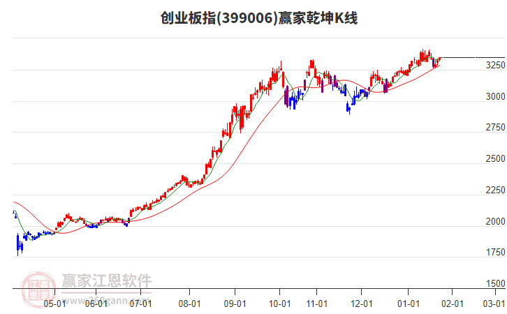 399006創(chuàng)業(yè)板指贏家乾坤K線工具